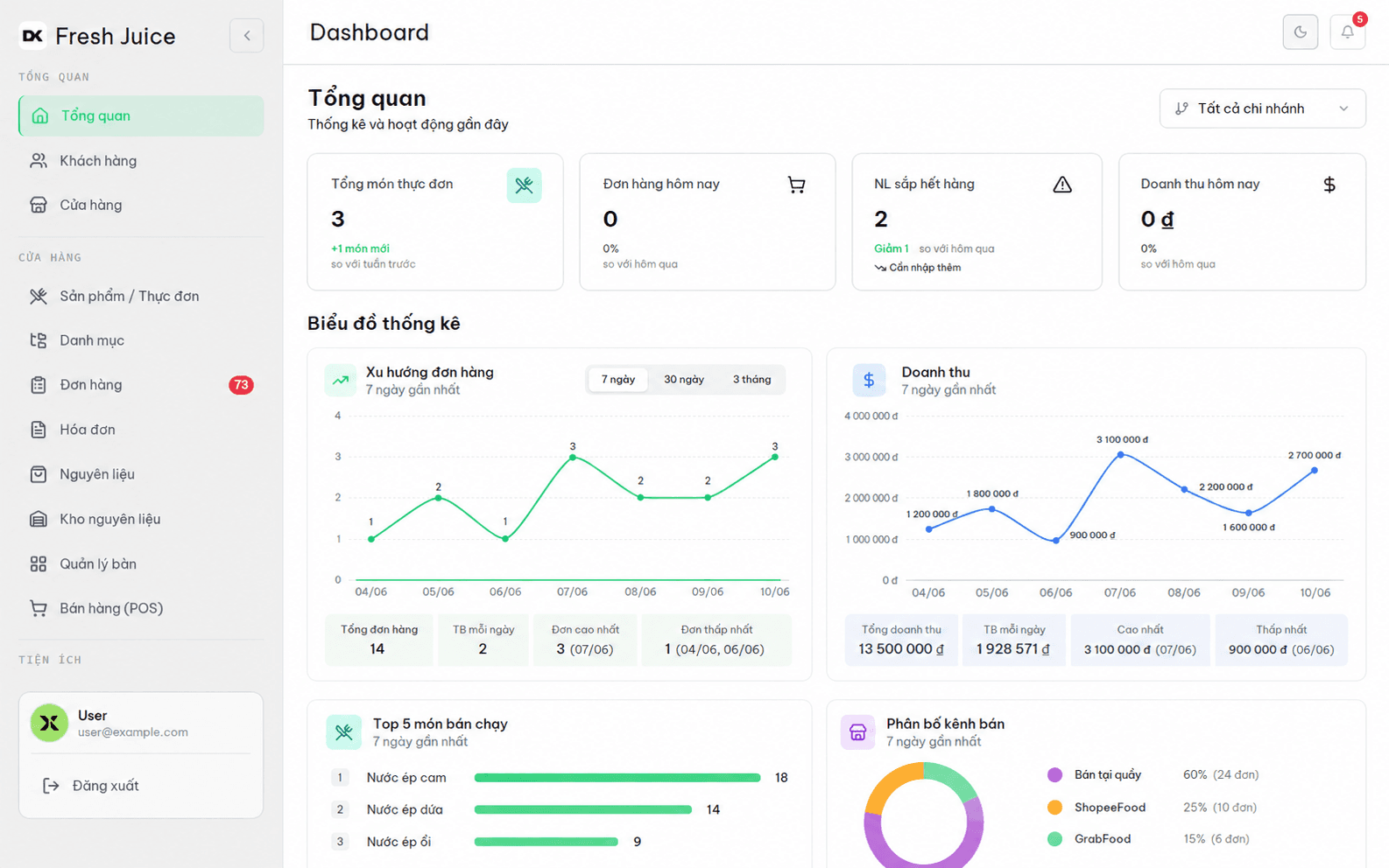ScaleX F&B dashboard