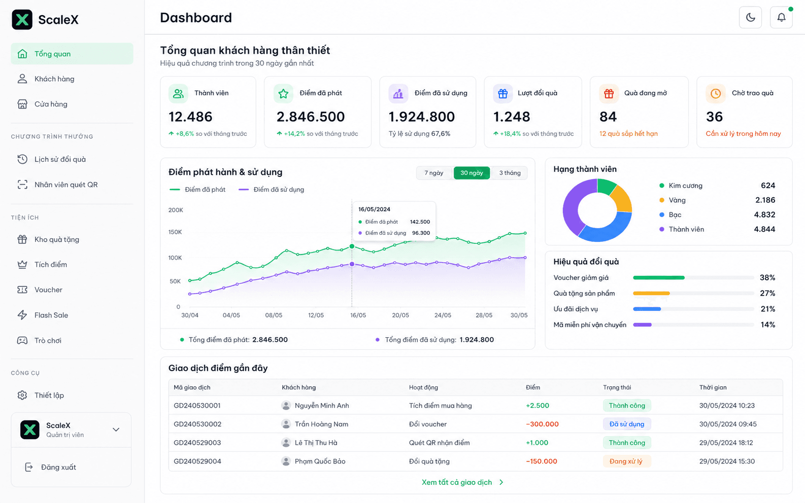 ScaleX Rewards dashboard