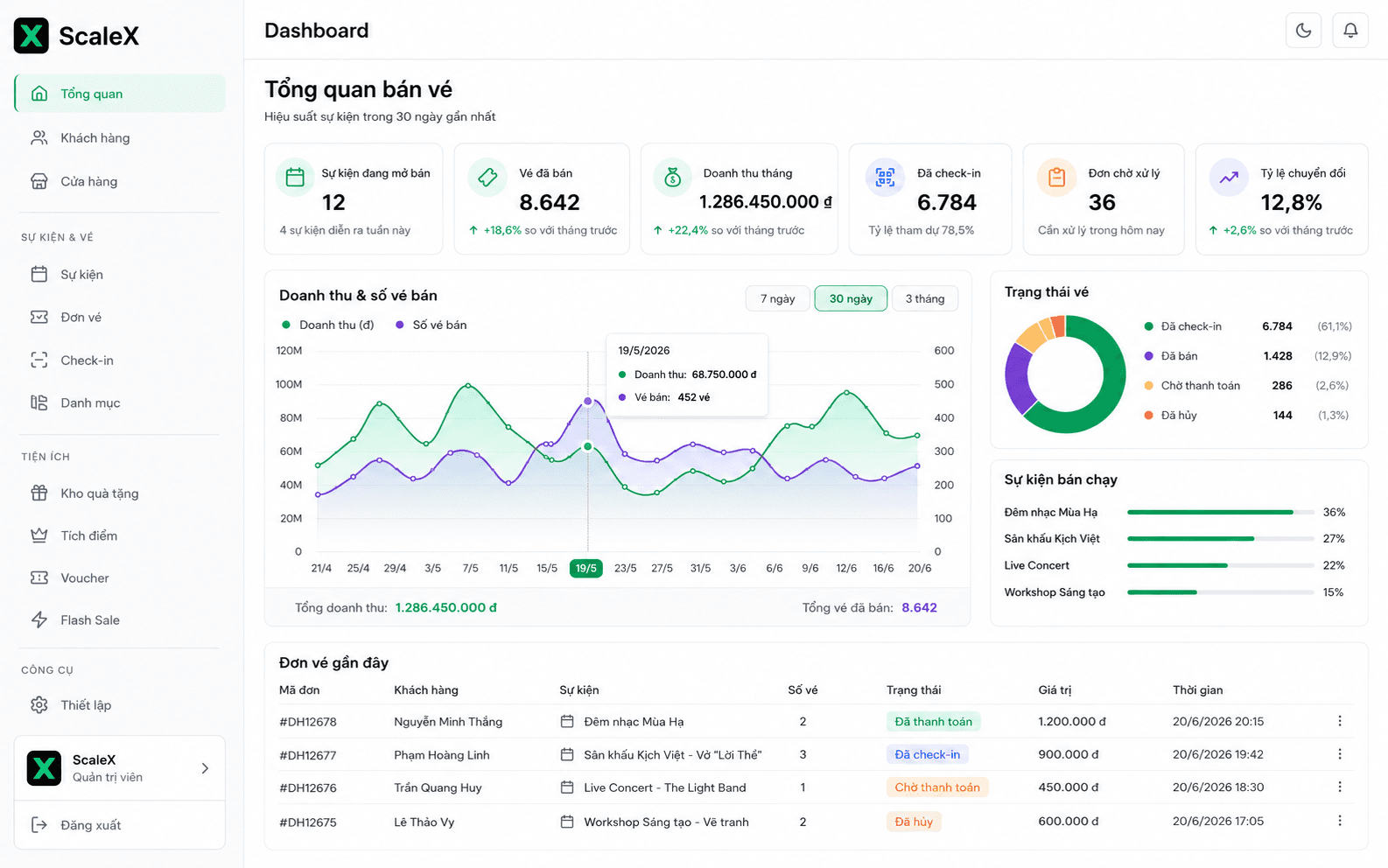 ScaleX Ticketing dashboard